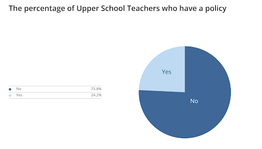 Around 25% of Upper School teacher introduced a new participation policy in their classrooms. Though each teacher's policy is different, they all state that points are taken off for missing class. 