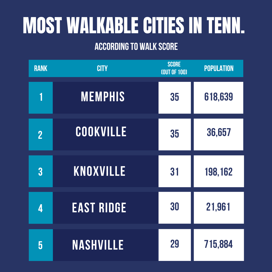 Memphis's walkability is highest in the state of Tennessee according to Walk Score. 