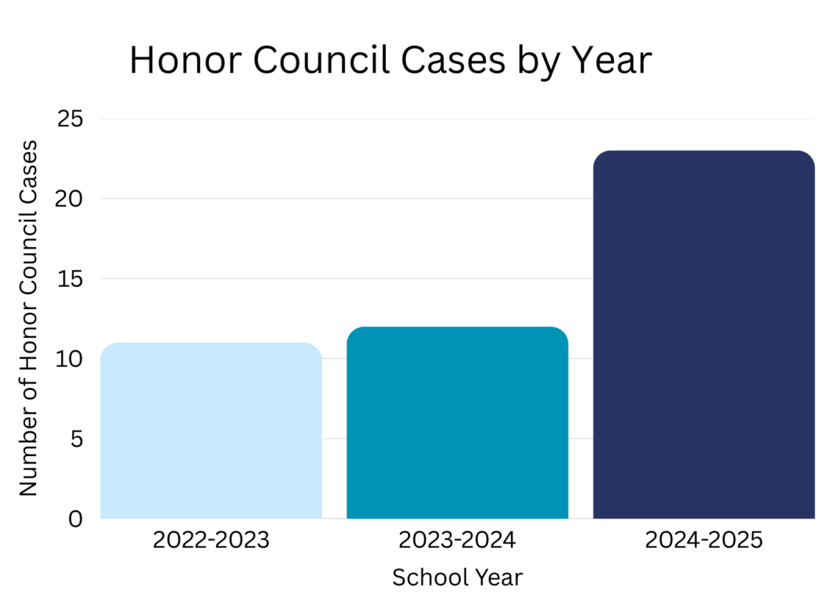 Honor Council cases nearly double in the 2024-2025 school year.